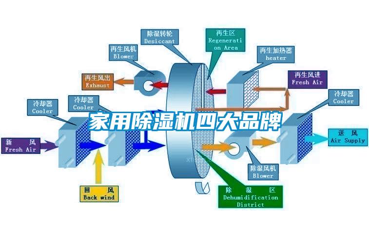 家用除濕機四大品牌