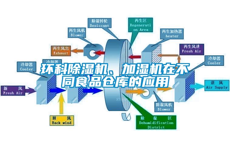 環科除濕機、加濕機在不同食品倉庫的應用