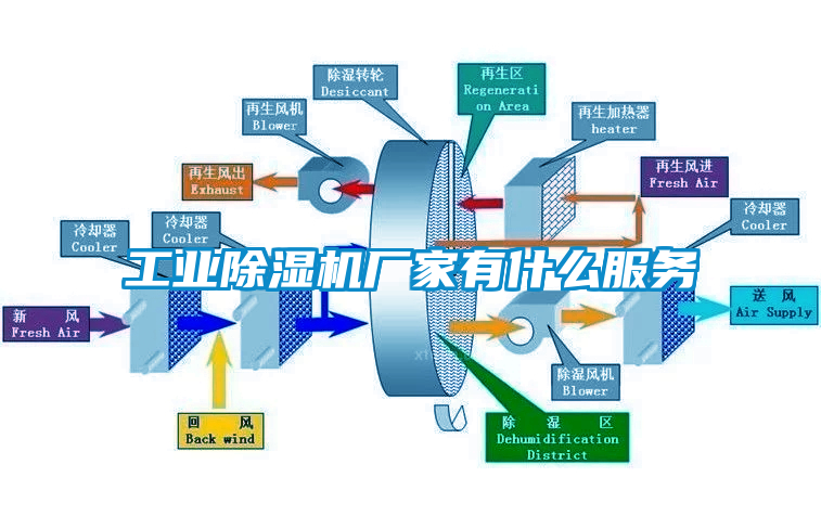 工業除濕機廠家有什么服務