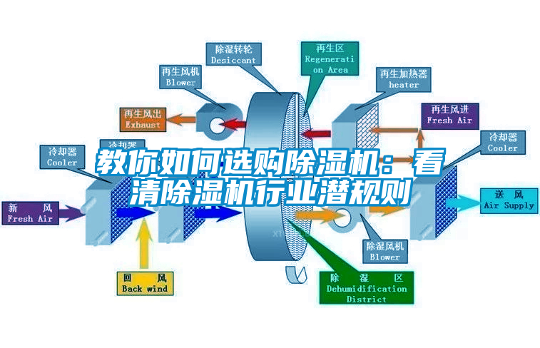 教你如何選購除濕機：看清除濕機行業潛規則