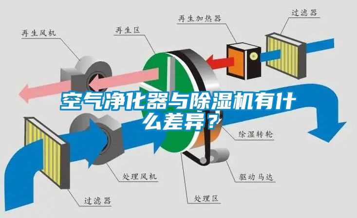 空氣凈化器與除濕機有什么差異？