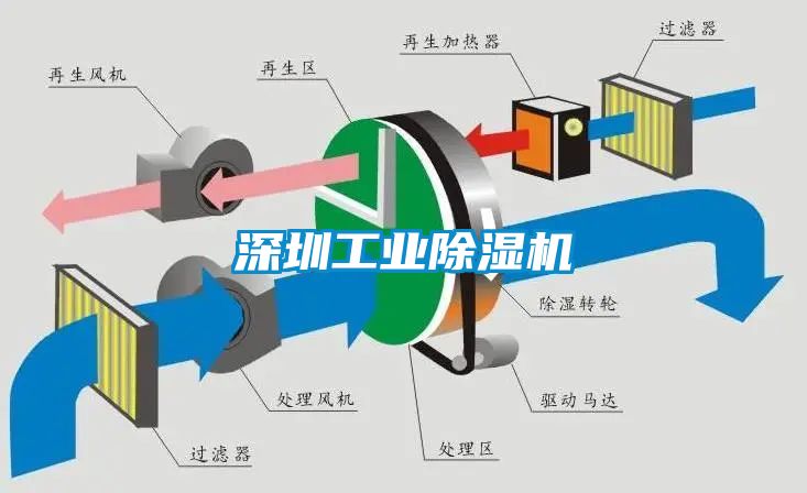 深圳工業除濕機