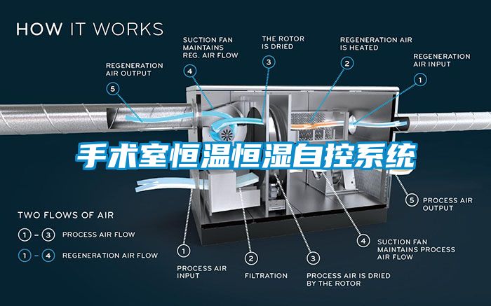 手術室恒溫恒濕自控系統(tǒng)