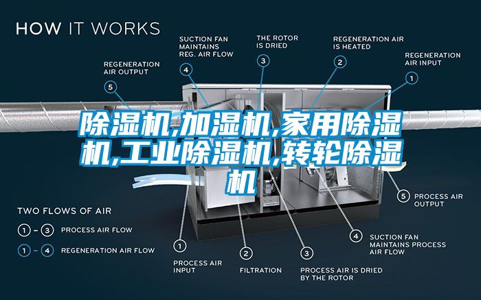 除濕機,加濕機,家用除濕機,工業除濕機,轉輪除濕機